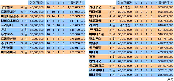 (표2)