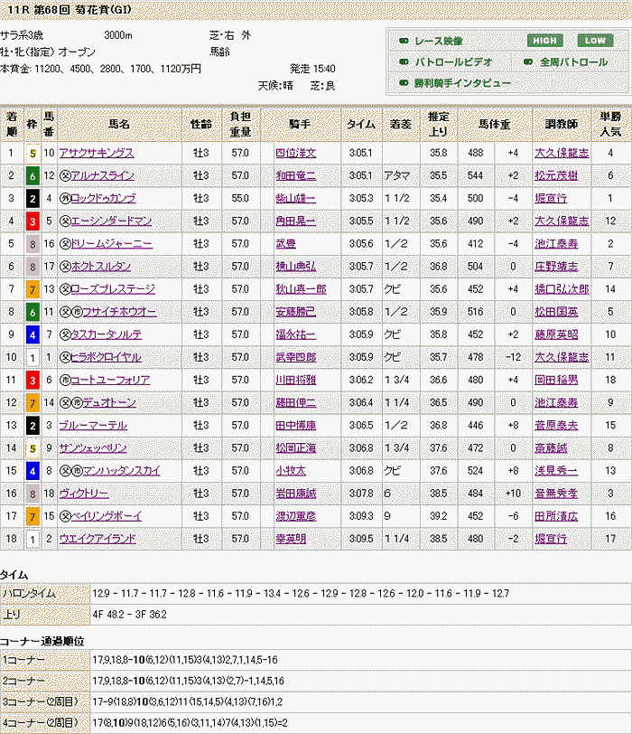 2007 Kikuka Sho (G1) Result Chart